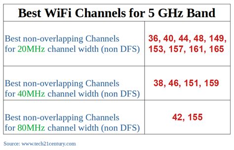 best chanel for 5 mhz|best channel for 5ghz.